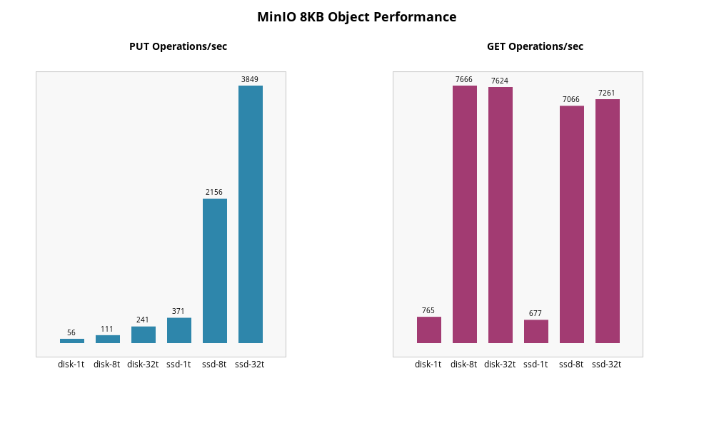 MinIO 8kb disk vs SSD