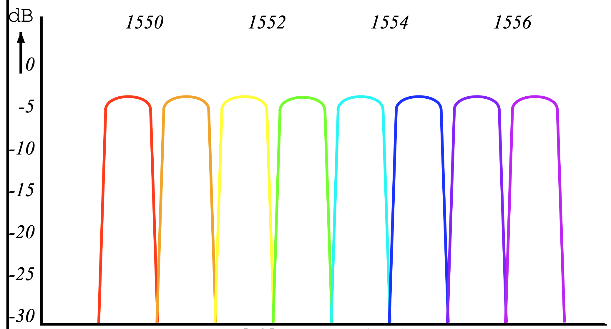 DWDM spectrum