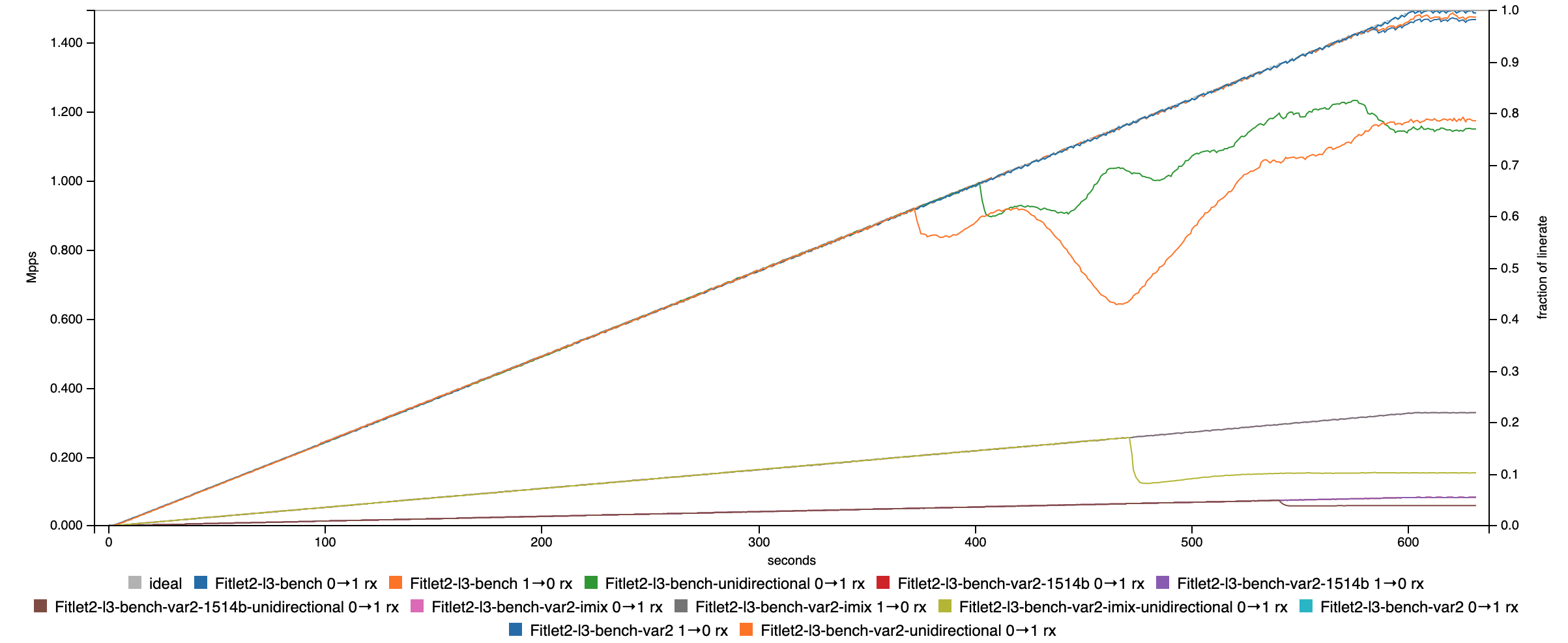 Fitlet2 All Loadtests