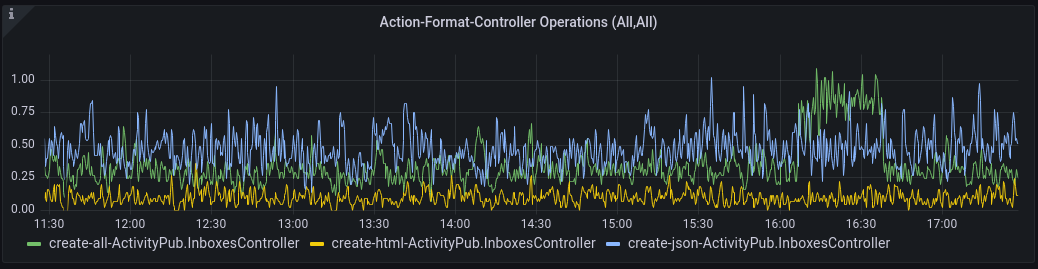 Mastodon Puma Controller Details