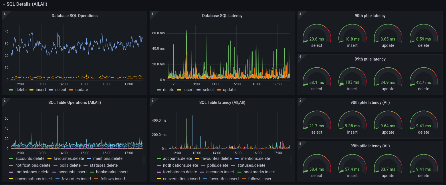 Mastodon SQL Details