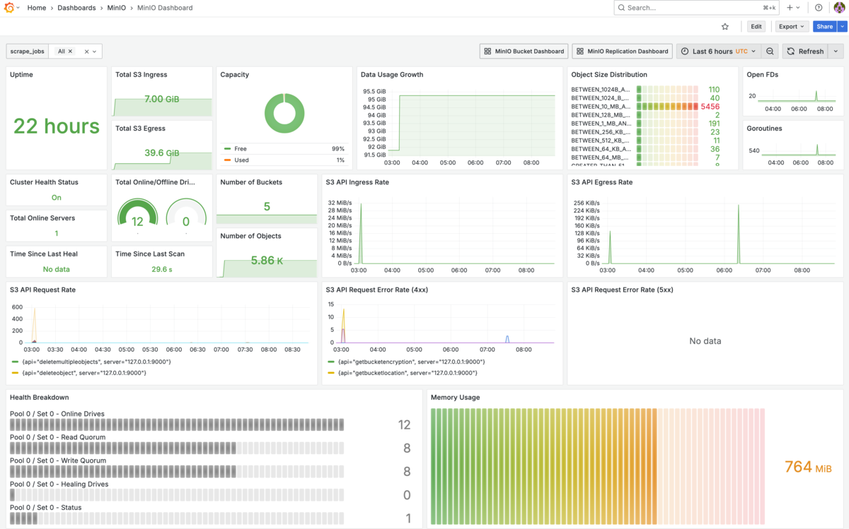 Grafana Dashboard