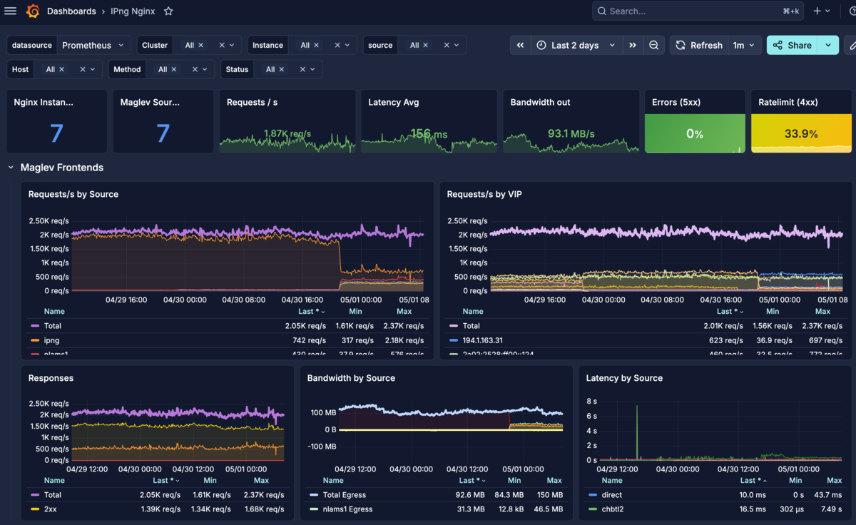 Grafana dashboard