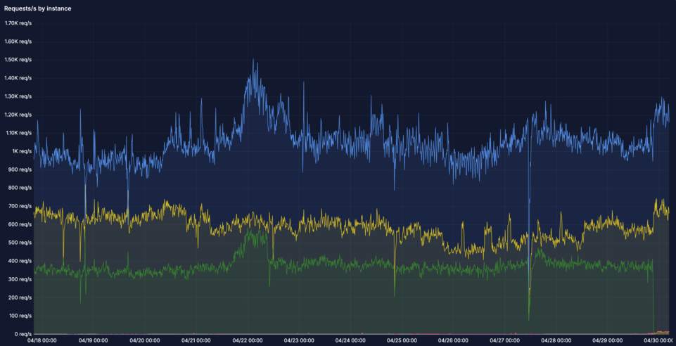 NGINX qps per instance